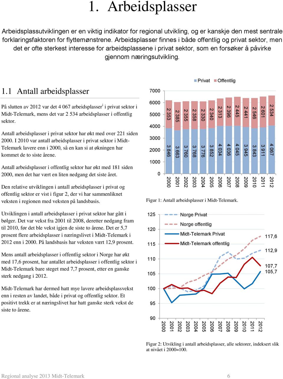 1 Antall arbeidsplasser På slutten av var det 4 067 arbeidsplasser i i privat sektor i Midt-Telemark, mens det var 2 534 arbeidsplasser i offentlig sektor.