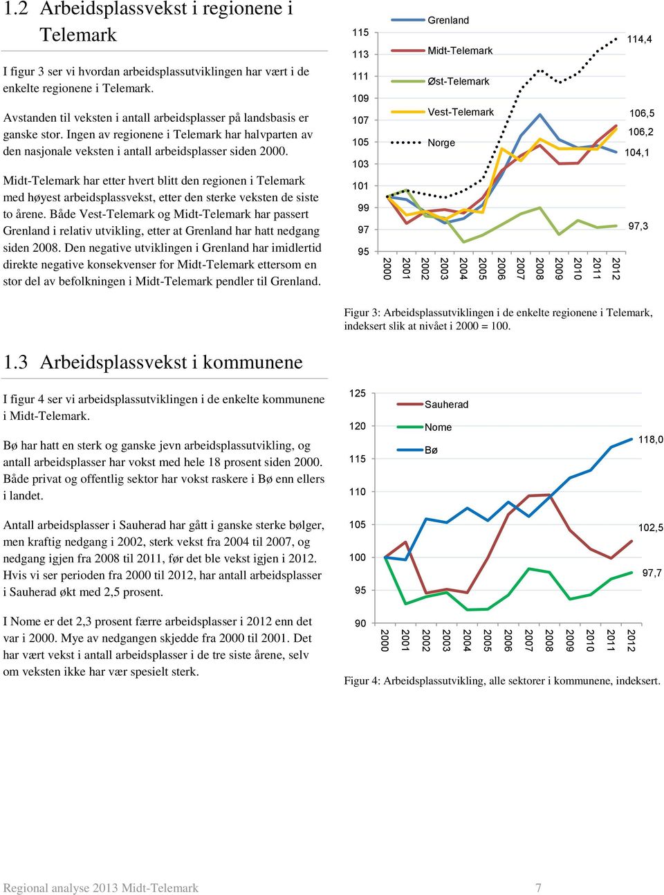 Midt-Telemark har etter hvert blitt den regionen i Telemark med høyest arbeidsplassvekst, etter den sterke veksten de siste to årene.