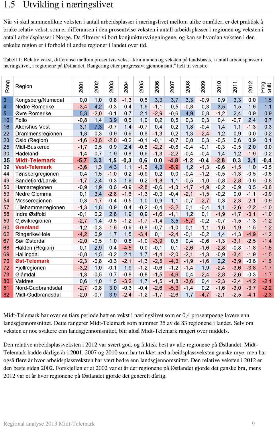 veksten i antall arbeidsplasser i regionen og veksten i antall arbeidsplasser i Norge.