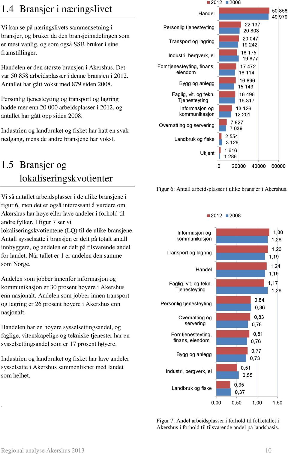 Personlig tjenesteyting og transport og lagring hadde mer enn 20 000 arbeidsplasser i, og antallet har gått opp siden.