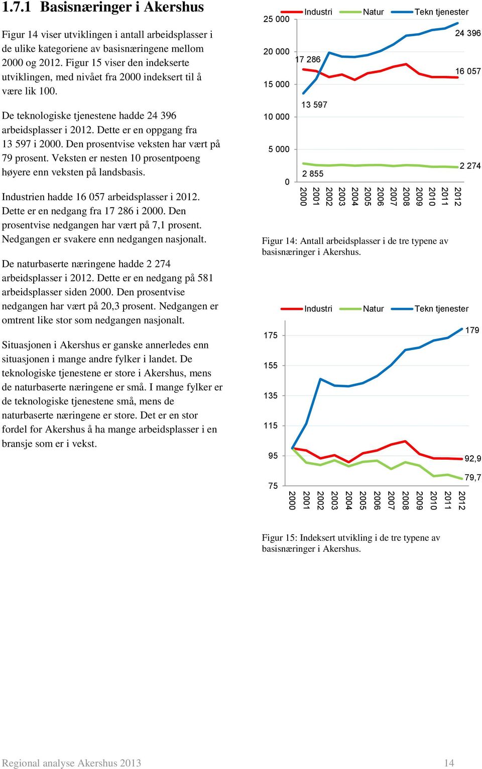 Den prosentvise veksten har vært på 79 prosent. Veksten er nesten 10 prosentpoeng høyere enn veksten på landsbasis. Industrien hadde 16 057 arbeidsplasser i. Dette er en nedgang fra 17 286 i 2000.