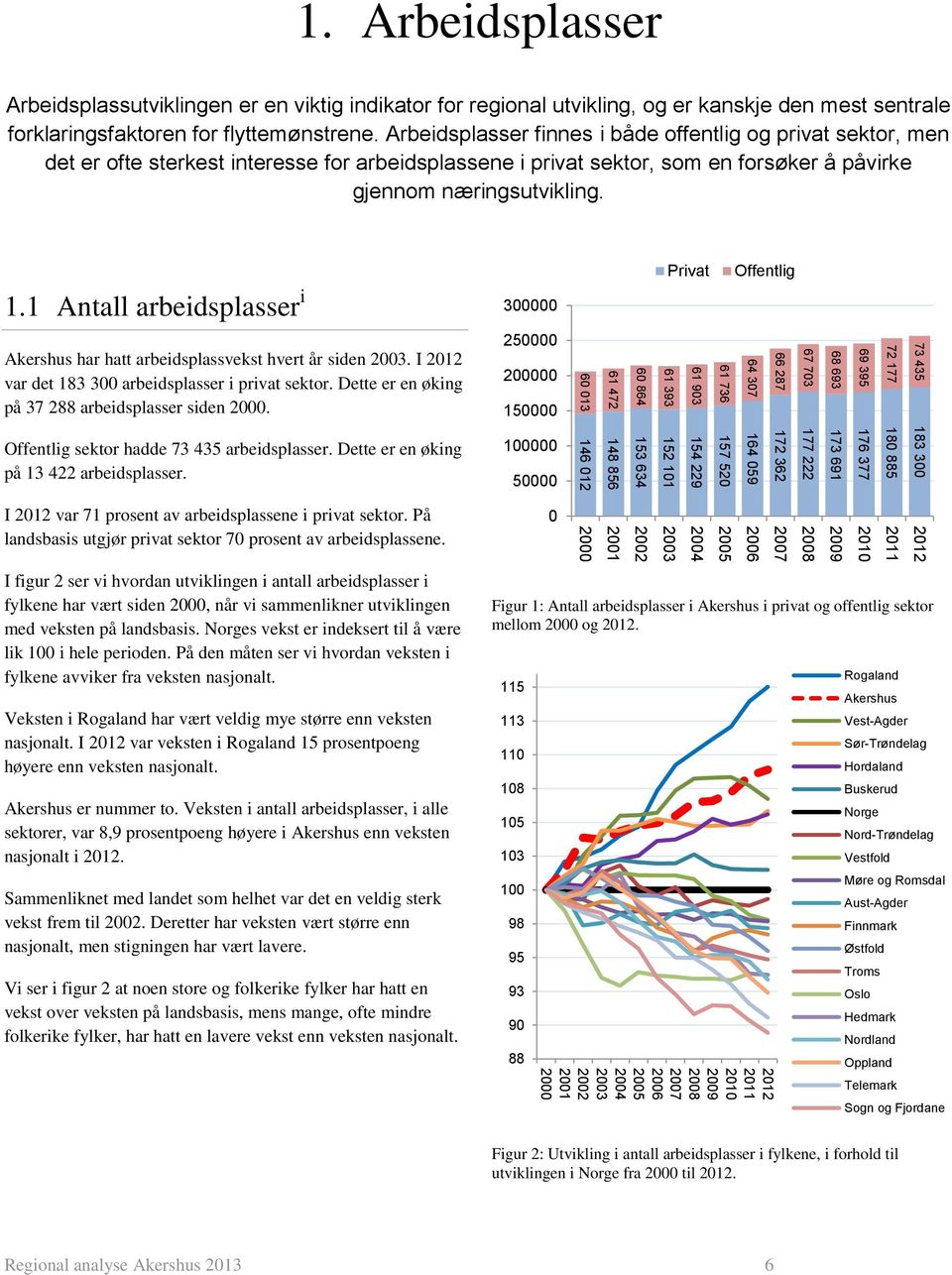 1 Antall arbeidsplasser i 300000 Privat Offentlig Akershus har hatt arbeidsplassvekst hvert år siden. I var det 183 300 arbeidsplasser i privat sektor.