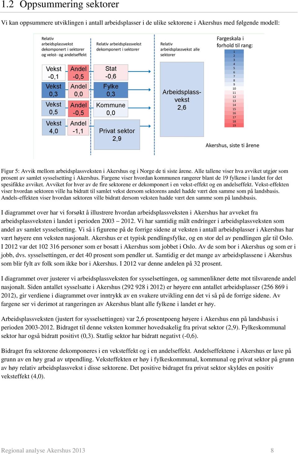 Relativ arbeidsplassvekst alle sektorer Arbeidsplassvekst 2,6 Fargeskala i forhold til rang: 1 2 3 4 5 6 7 8 9 10 11 12 13 14 15 16 17 18 19 Akershus, siste ti årene Figur 5: Avvik mellom