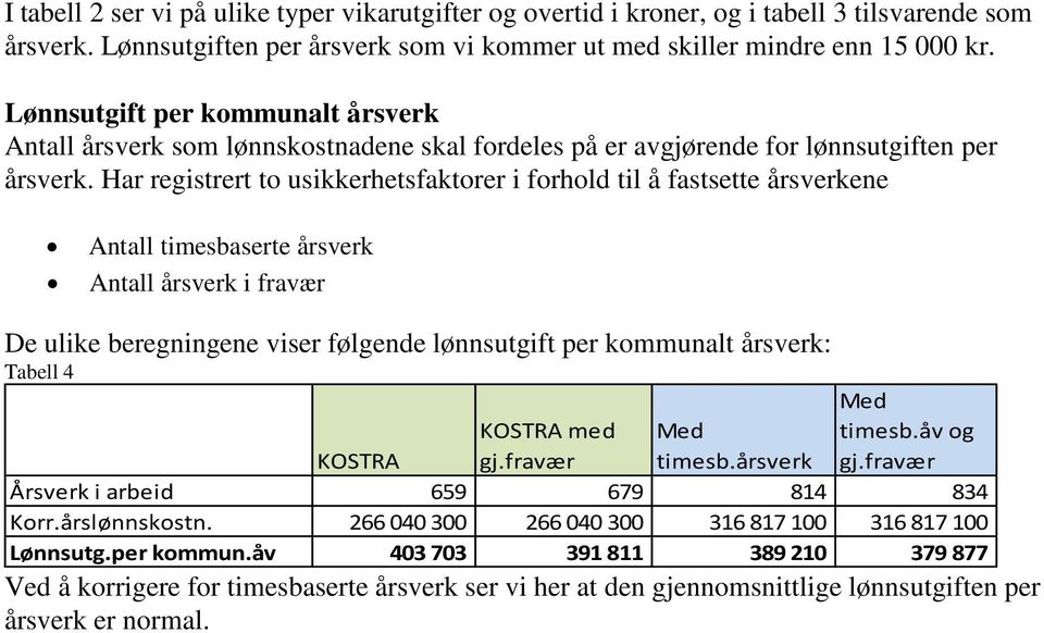 Har registrert to usikkerhetsfaktorer i forhold til å fastsette årsverkene Antall timesbaserte årsverk Antall årsverk i fravær De ulike beregningene viser følgende lønnsutgift per kommunalt årsverk: