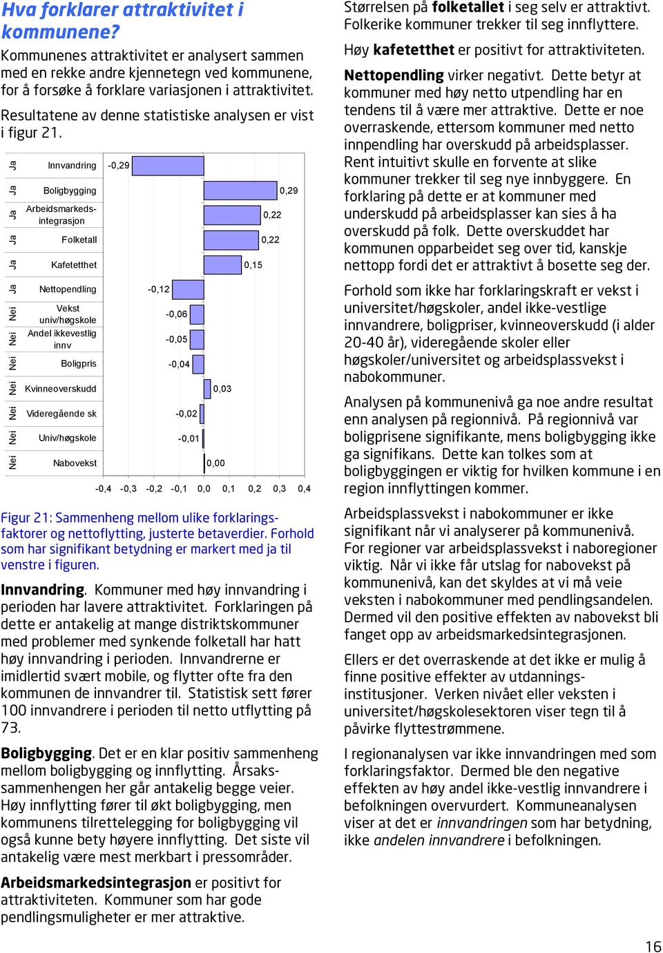 Nei Nei Nei Nei Nei Nei Nei Ja Ja Ja Ja Ja Ja Innvandring Boligbygging Arbeidsmarkedsintegrasjon Folketall Kafetetthet Nettopendling Vekst univ/høgskole Andel ikkevestlig innv Boligpris