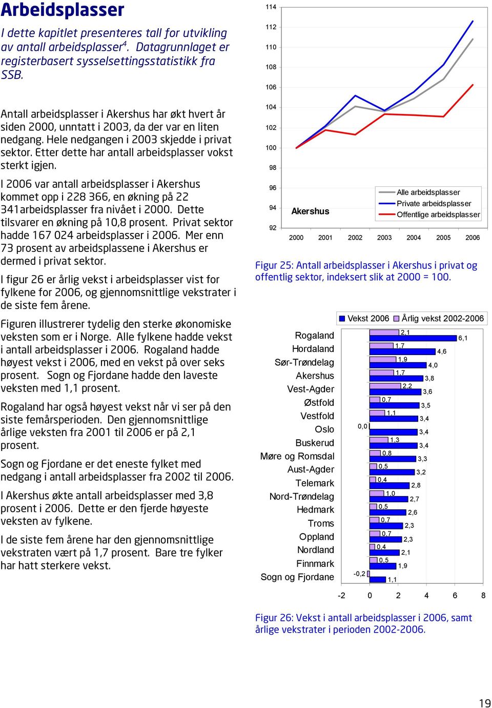 Etter dette har antall arbeidsplasser vokst sterkt igjen. I 2006 var antall arbeidsplasser i Akershus kommet opp i 228 366, en økning på 22 341arbeidsplasser fra nivået i 2000.