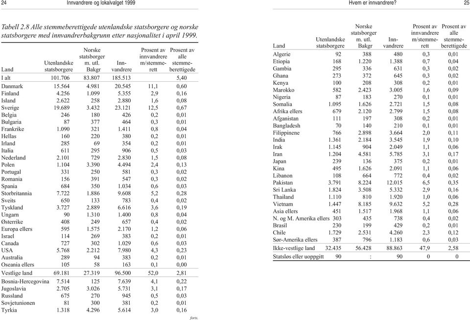 564 4.981 20.545 11,1 0,60 Finland 4.256 1.099 5.355 2,9 0,16 Island 2.622 258 2.880 1,6 0,08 Sverige 19.689 3.432 23.