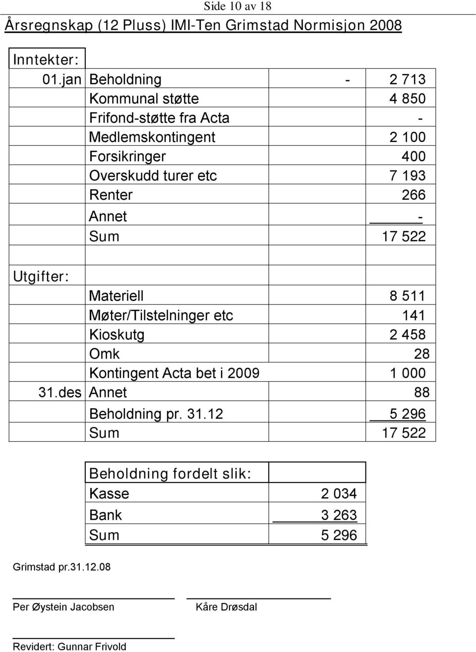 Renter 266 Annet - Sum 17 522 Utgifter: Materiell 8 511 Møter/Tilstelninger etc 141 Kioskutg 2 458 Omk 28 Kontingent Acta bet i 2009 1