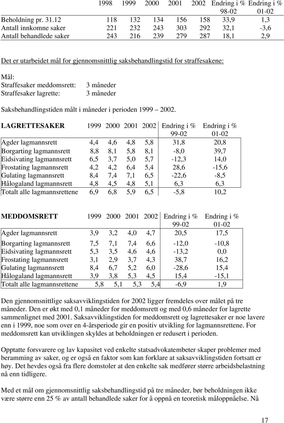 for straffesakene: Mål: Straffesaker meddomsrett: Straffesaker lagrette: 3 måneder 3 måneder Saksbehandlingstiden målt i måneder i perioden 1999 2002.