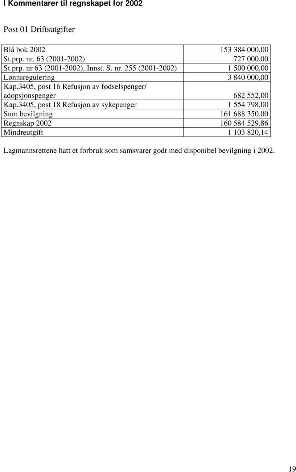 3405, post 16 Refusjon av fødselspenger/ adopsjonspenger 682 552,00 Kap.