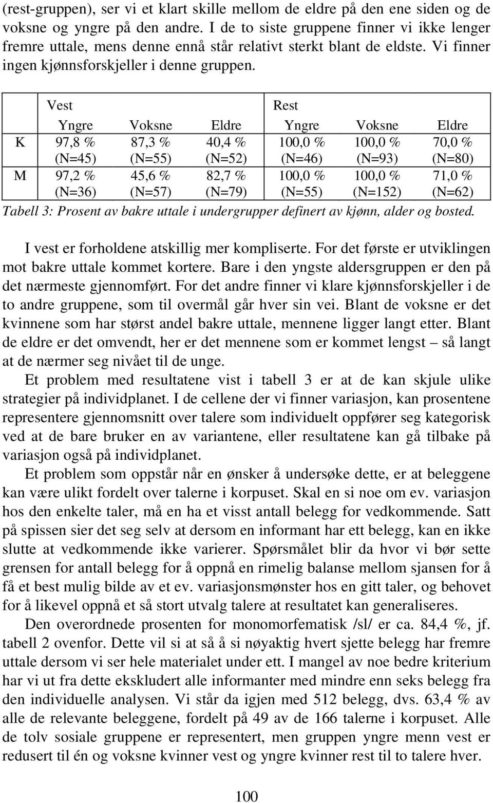 Vest Rest Yngre Voksne Eldre Yngre Voksne Eldre K 97,8 % (N=45) 87,3 % (N=55) 40,4 % (N=52) 100,0 % (N=46) 100,0 % (N=93) 70,0 % (N=80) M 97,2 % (N=36) 45,6 % (N=57) 82,7 % (N=79) 100,0 % (N=55)