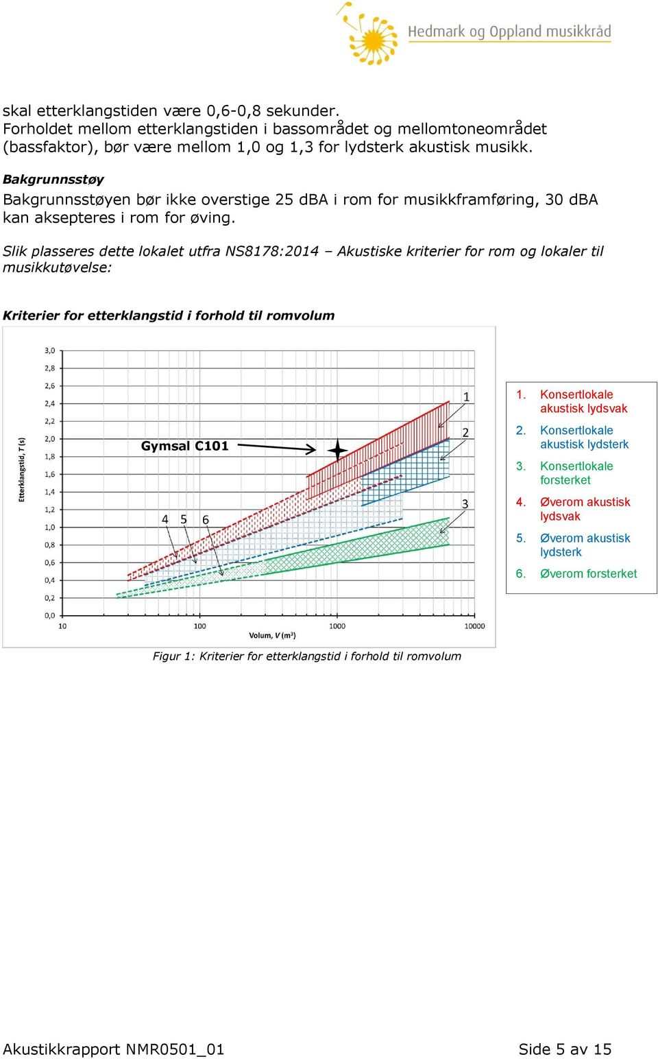 Slik plasseres dette lokalet utfra NS8178:2014 Akustiske kriterier for rom og lokaler til musikkutøvelse: Kriterier for etterklangstid i forhold til romvolum 1.