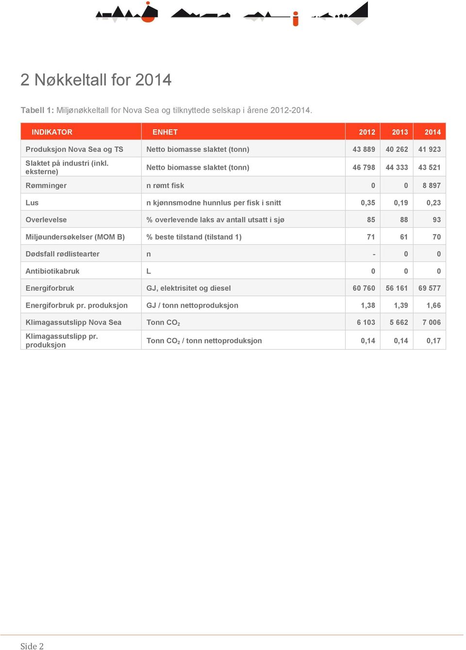 eksterne) Netto biomasse slaktet (tonn) 46 798 44 333 43 521 Rømminger n rømt fisk 0 0 8 897 Lus n kjønnsmodne hunnlus per fisk i snitt 0,35 0,19 0,23 Overlevelse % overlevende laks av antall utsatt