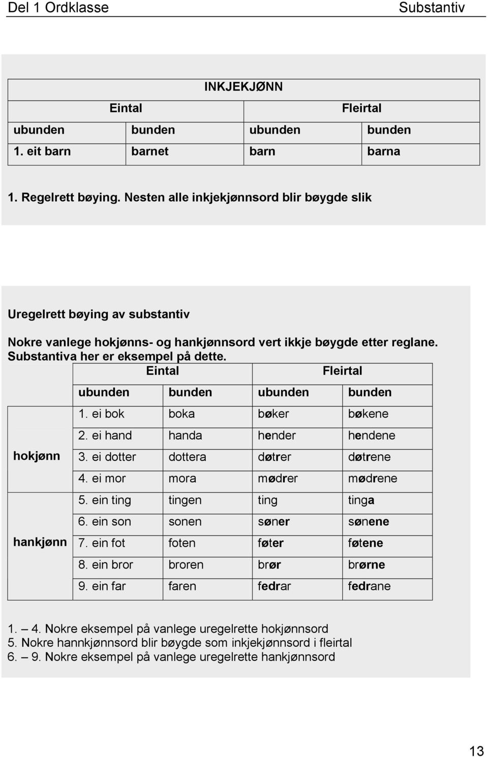 Eintal Fleirtal hokjønn hankjønn ubunden bunden ubunden bunden 1. ei bok boka bøker bøkene 2. ei hand handa hender hendene 3. ei dotter dottera døtrer døtrene 4. ei mor mora mødrer mødrene 5.