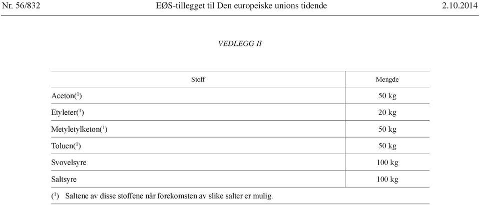 Toluen( 1 ) Svovelsyre Saltsyre 50 kg 20 kg 50 kg 50 kg 100 kg 100