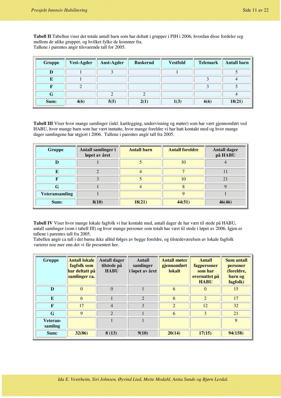 Gruppe Vest-Agder Aust-Agder Buskerud Vestfold Telemark Antall barn D 1 3 1 5 E 1 3 4 F 2 3 5 G 2 2 4 Sum: 4(6) 5(5) 2(1) 1(3) 6(6) 18(21) Tabell III Viser hvor mange samlinger (inkl.