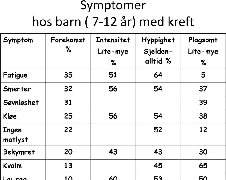 Fatigue 35 51 64 5 Smerter 32 56 54 37 Søvnløshet 31 39 Kløe 25 56 54