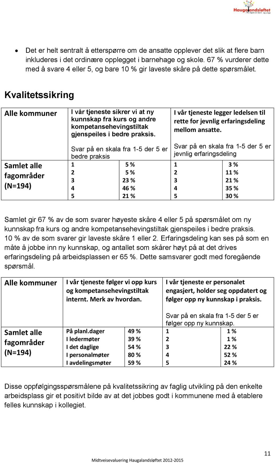 Kvalitetssikring Alle kommuner Samlet alle fagområder (N=9) I vår tjeneste sikrer vi at ny kunnskap fra kurs og andre kompetansehevingstiltak gjenspeiles i bedre praksis.