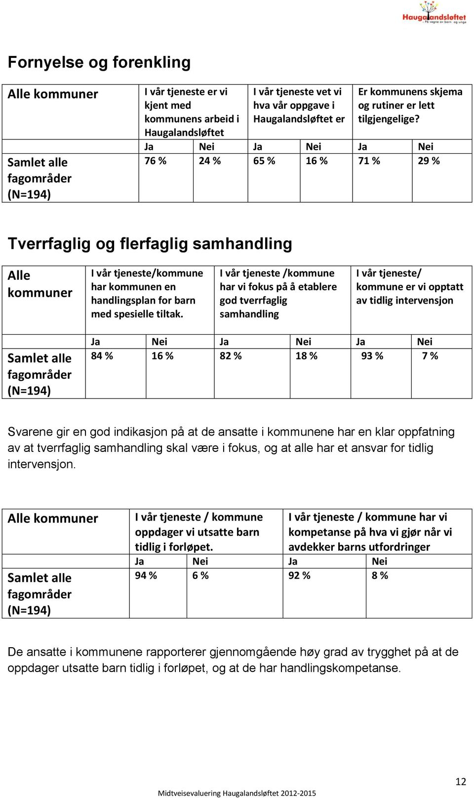 Ja Nei Ja Nei Ja Nei 76 % % 6 % 6 % 7 % 9 % Tverrfaglig og flerfaglig samhandling Alle kommuner I vår tjeneste/kommune har kommunen en handlingsplan for barn med spesielle tiltak.