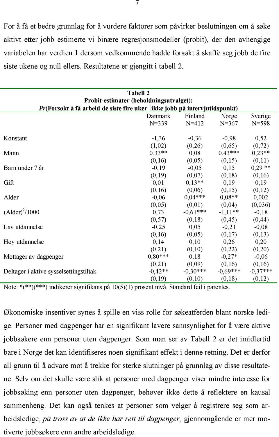 Tabell 2 Probit-estimater (beholdningsutvalget): Pr(Forsøkt å få arbeid de siste fire uker ikke jobb på intervjutidspunkt) Danmark Finland Norge Sverige N=339 N=412 N=367 N=598 Konstant -1,36 (1,02)