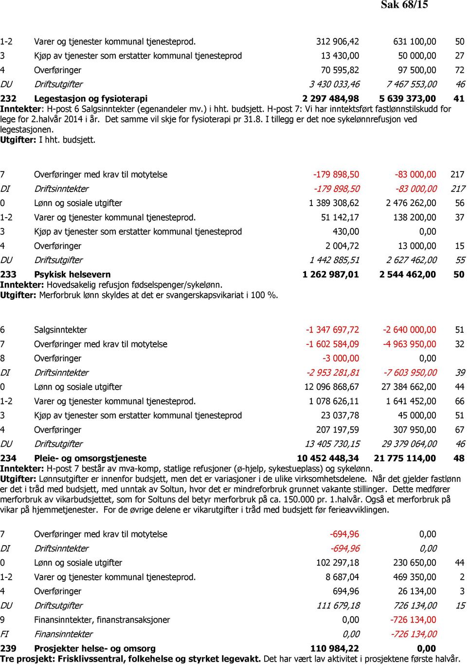 Legestasjon og fysioterapi 2 297 484,98 5 639 373,00 41 Inntekter: H-post 6 Salgsinntekter (egenandeler mv.) i hht. budsjett. H-post 7: Vi har inntektsført fastlønnstilskudd for lege for 2.