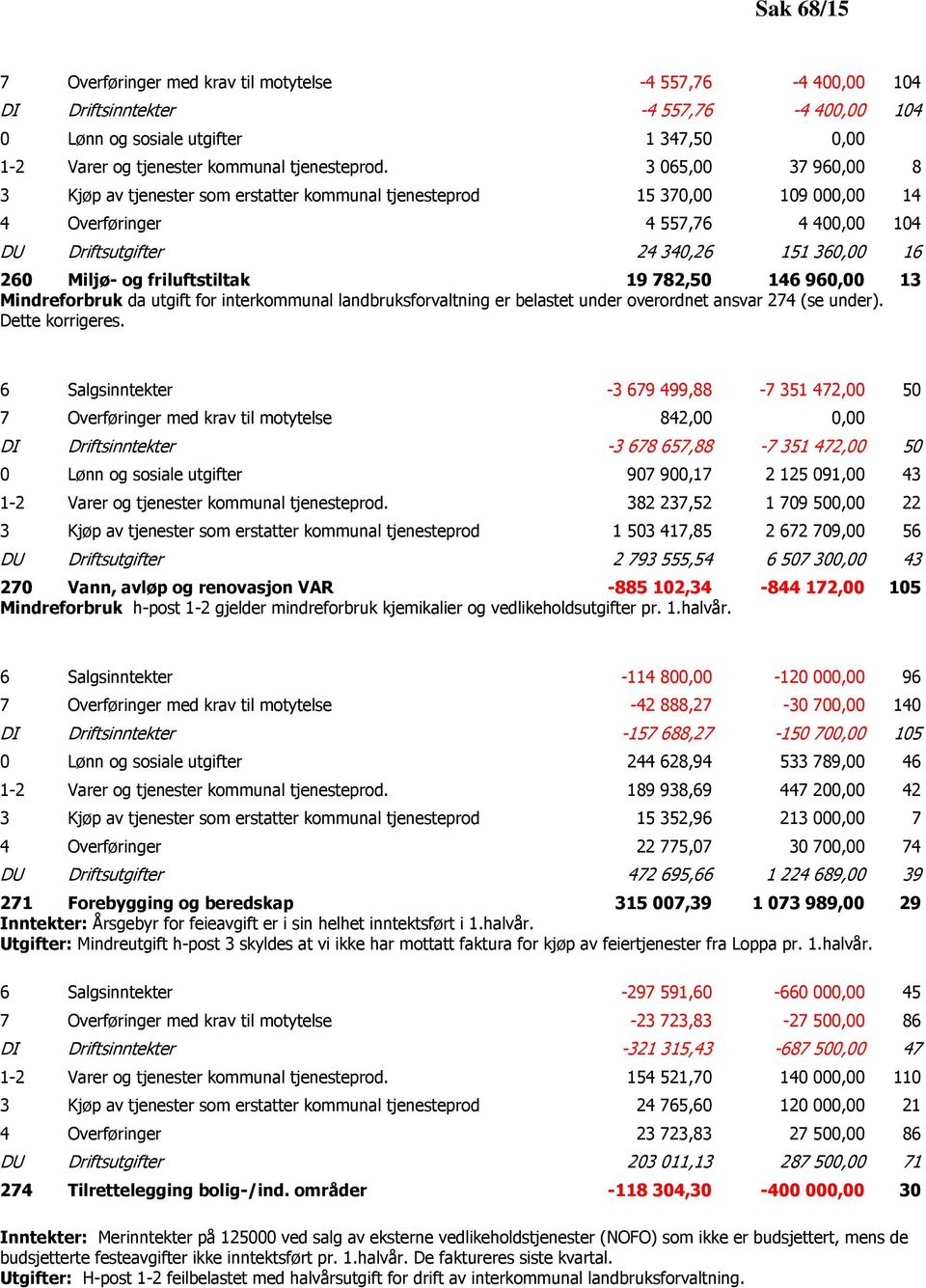 friluftstiltak 19 782,50 146 960,00 13 Mindreforbruk da utgift for interkommunal landbruksforvaltning er belastet under overordnet ansvar 274 (se under). Dette korrigeres.