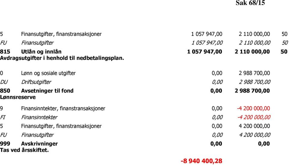 0 Lønn og sosiale utgifter 0,00 2 988 700,00 DU Driftsutgifter 0,00 2 988 700,00 850 Avsetninger til fond 0,00 2 988 700,00 Lønnsreserve 9