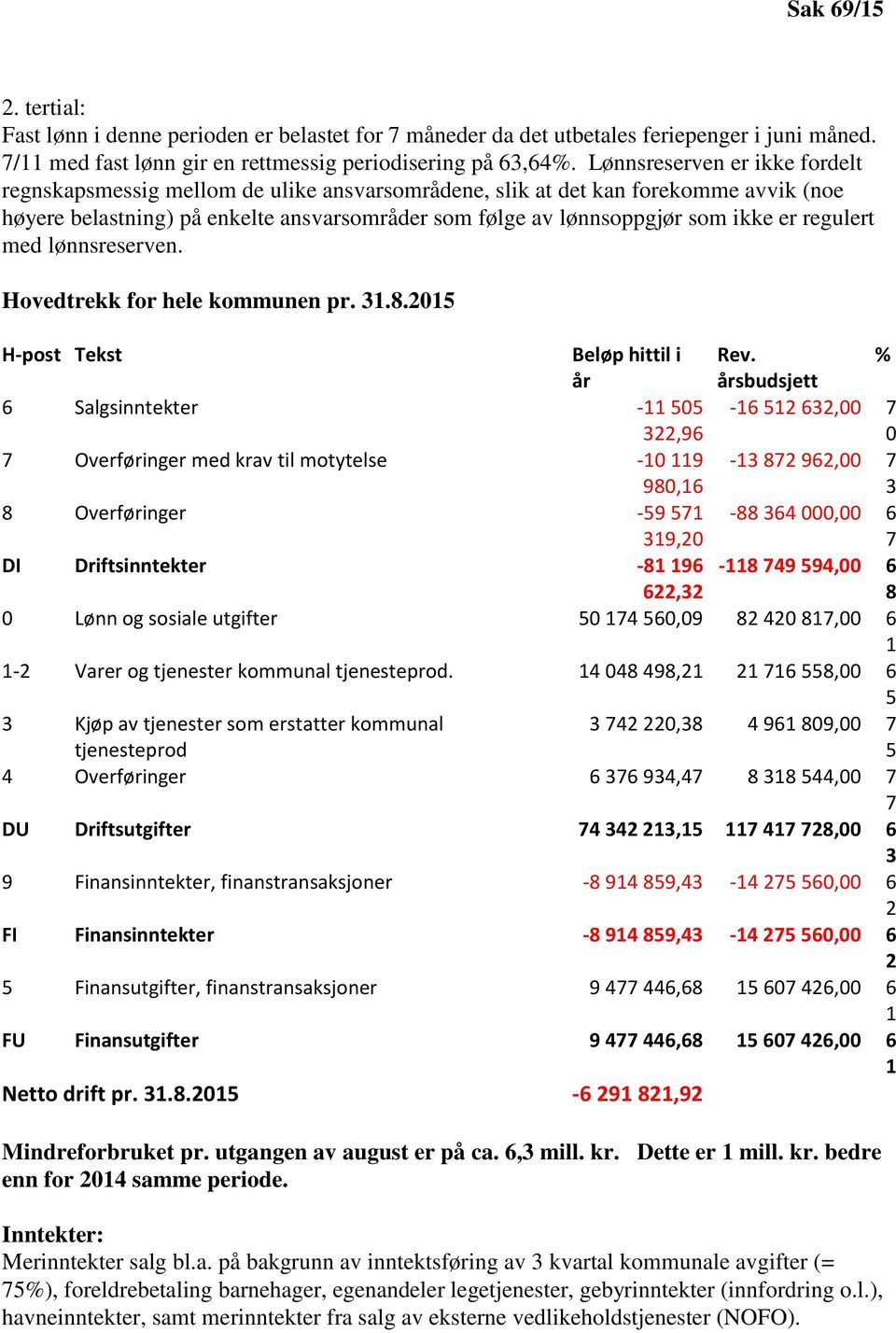 regulert med lønnsreserven. Hovedtrekk for hele kommunen pr. 31.8.2015 H-post Tekst Beløp hittil i Rev.