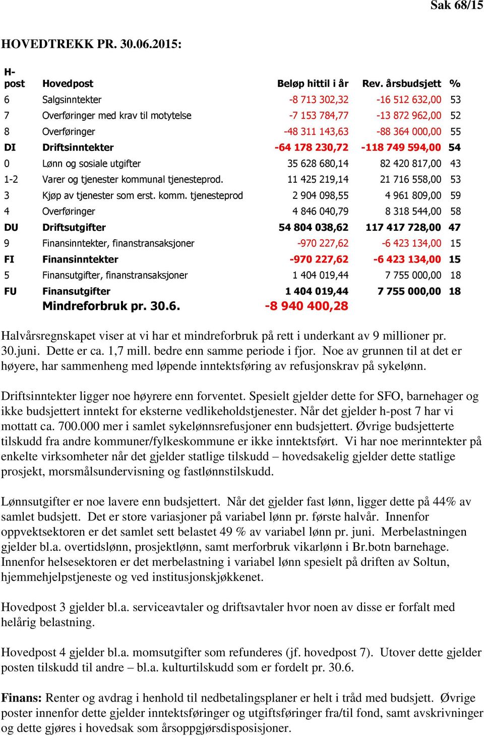 -64 178 230,72-118 749 594,00 54 0 Lønn og sosiale utgifter 35 628 680,14 82 420 817,00 43 1-2 Varer og tjenester kommunal tjenesteprod. 11 425 219,14 21 716 558,00 53 3 Kjøp av tjenester som erst.