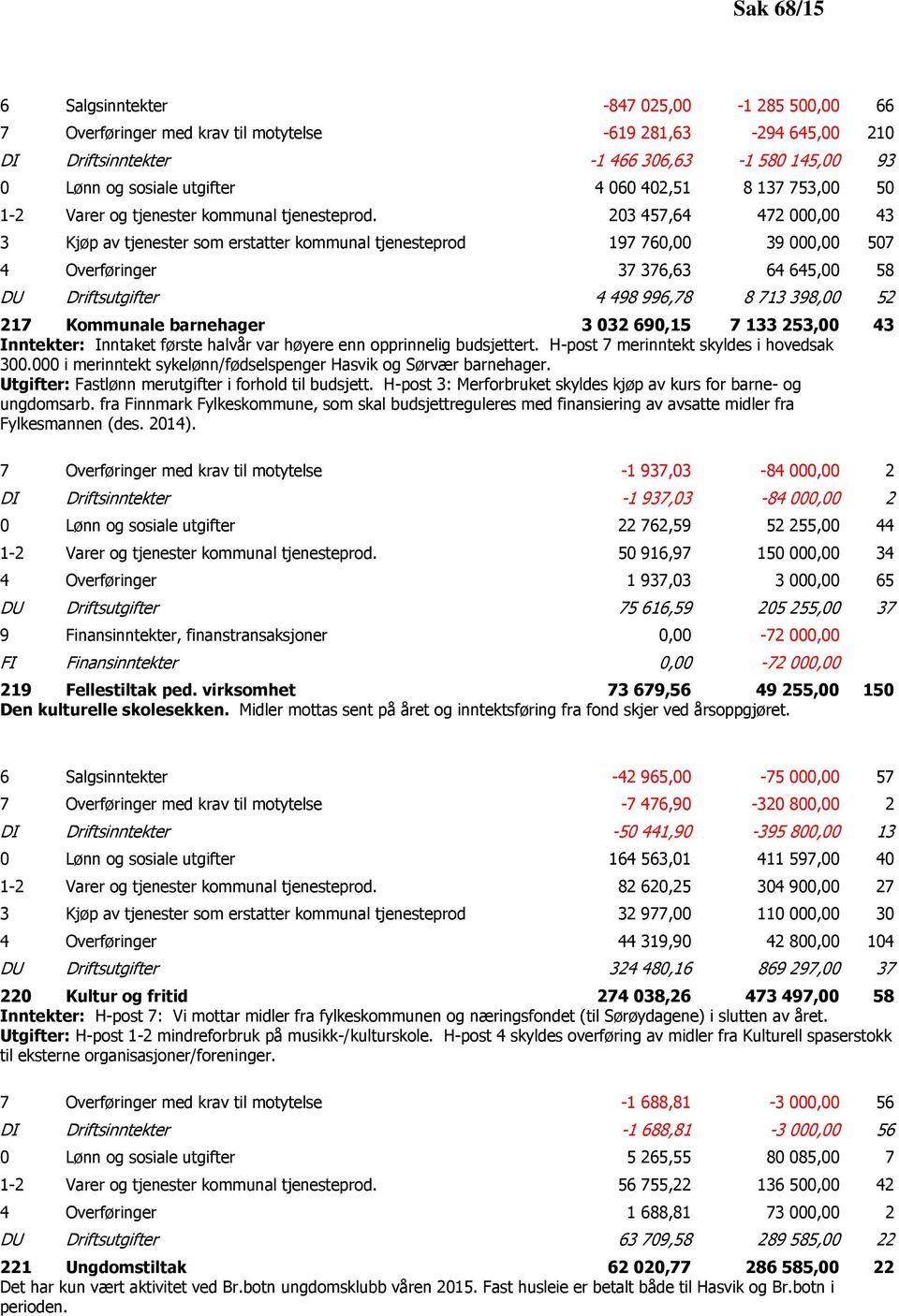 203 457,64 472 000,00 43 3 Kjøp av tjenester som erstatter kommunal tjenesteprod 197 760,00 39 000,00 507 4 Overføringer 37 376,63 64 645,00 58 DU Driftsutgifter 4 498 996,78 8 713 398,00 52 217