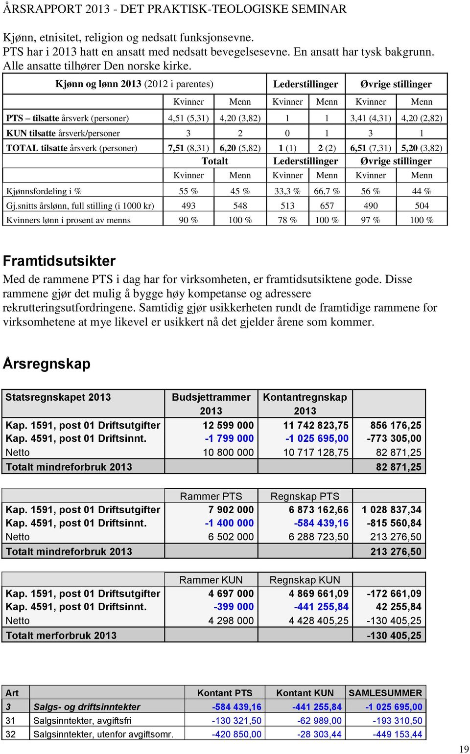 tilsatte årsverk/personer 3 2 0 1 3 1 TOTAL tilsatte årsverk (personer) 7,51 (8,31) 6,20 (5,82) 1 (1) 2 (2) 6,51 (7,31) 5,20 (3,82) Totalt Lederstillinger Øvrige stillinger Kvinner Menn Kvinner Menn