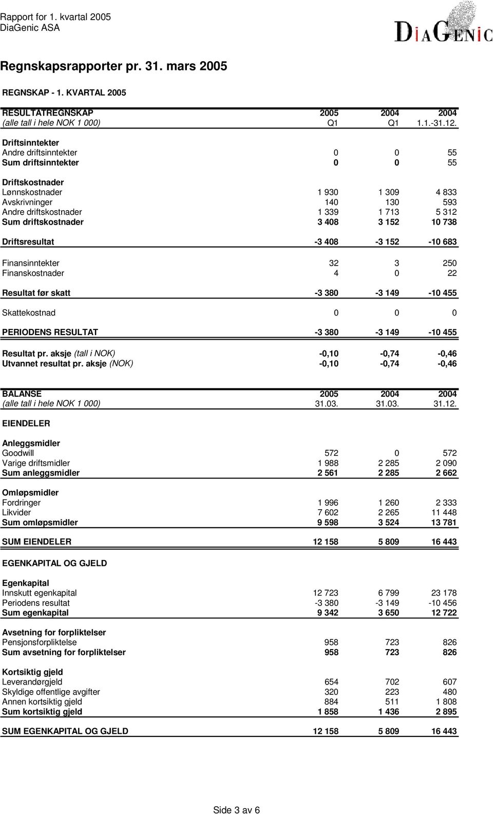 driftskostnader 3 408 3 152 10 738 Driftsresultat -3 408-3 152-10 683 Finansinntekter 32 3 250 Finanskostnader 4 0 22 Resultat før skatt -3 380-3 149-10 455 Skattekostnad 0 0 0 PERIODENS RESULTAT -3