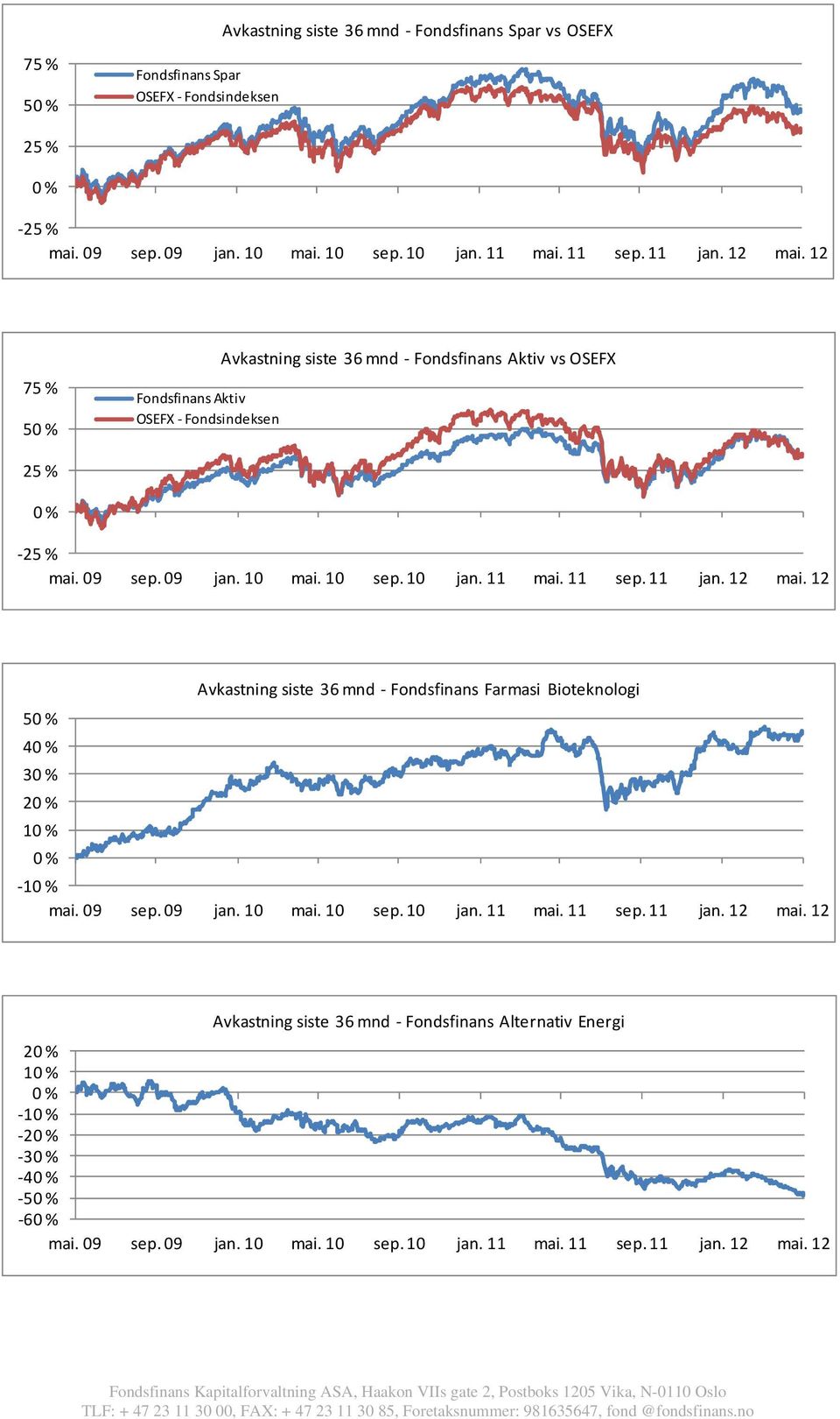 10 jan. 11 mai. 11 sep. 11 jan. 12 mai. 12 Avkastning siste 36 mnd Fondsfinans Farmasi Bioteknologi 5 4 3 2 1 1 mai. 09 sep. 09 jan. 10 mai. 10 sep. 10 jan. 11 mai. 11 sep. 11 jan. 12 mai. 12 Avkastning siste 36 mnd Fondsfinans Alternativ Energi 2 1 1 2 3 4 5 6 mai.