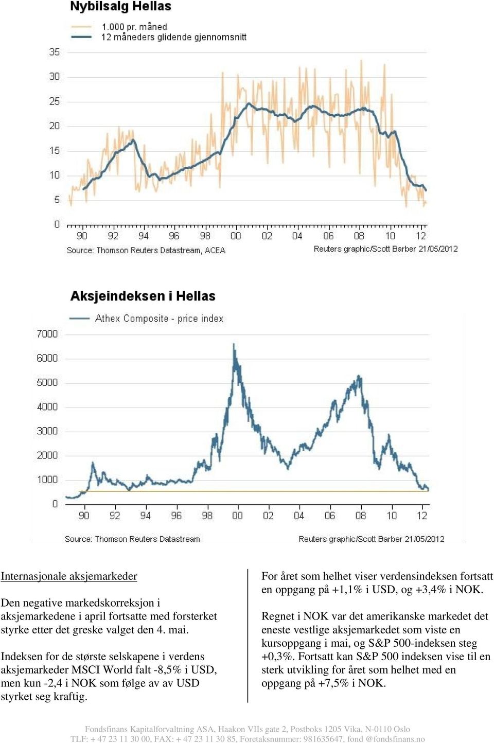 For året som helhet viser verdensindeksen fortsatt en oppgang på +1,1% i USD, og +3,4% i NOK.