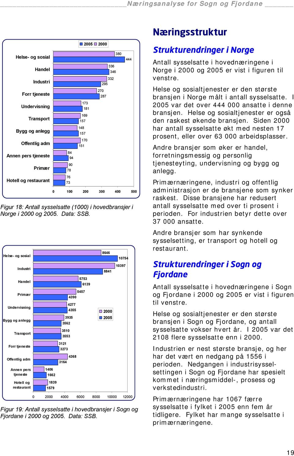 Strukturendringer i Norge Antall sysselsatte i hovednæringene i Norge i 2000 og 2005 er vist i figuren til venstre. Helse og sosialtjenester er den største bransjen i Norge målt i antall sysselsatte.