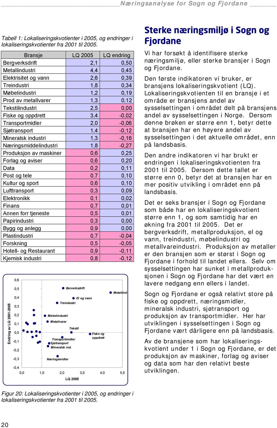 0,00 Fiske og oppdrett 3,4-0,02 Transportmidler 2,0-0,06 Sjøtransport 1,4-0,12 Mineralsk industri 1,3-0,16 Næringsmiddelindustri 1,8-0,27 Produksjon av maskiner 0,6 0,25 Forlag og aviser 0,6 0,20