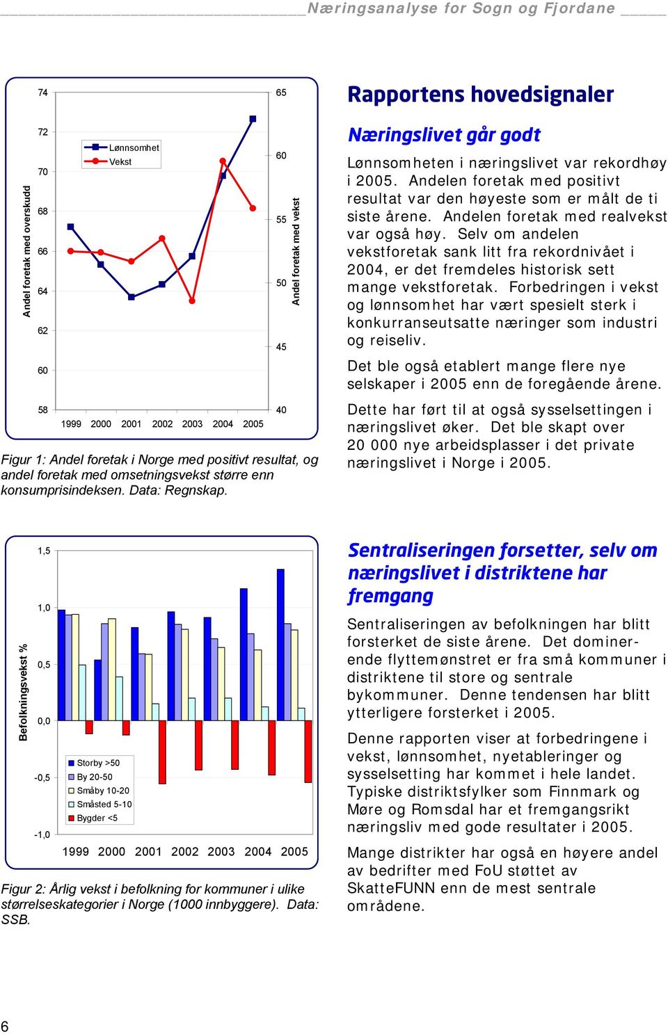 60 55 50 45 40 Andel foretak med vekst Næringslivet går godt Lønnsomheten i næringslivet var rekordhøy i 2005. Andelen foretak med positivt resultat var den høyeste som er målt de ti siste årene.