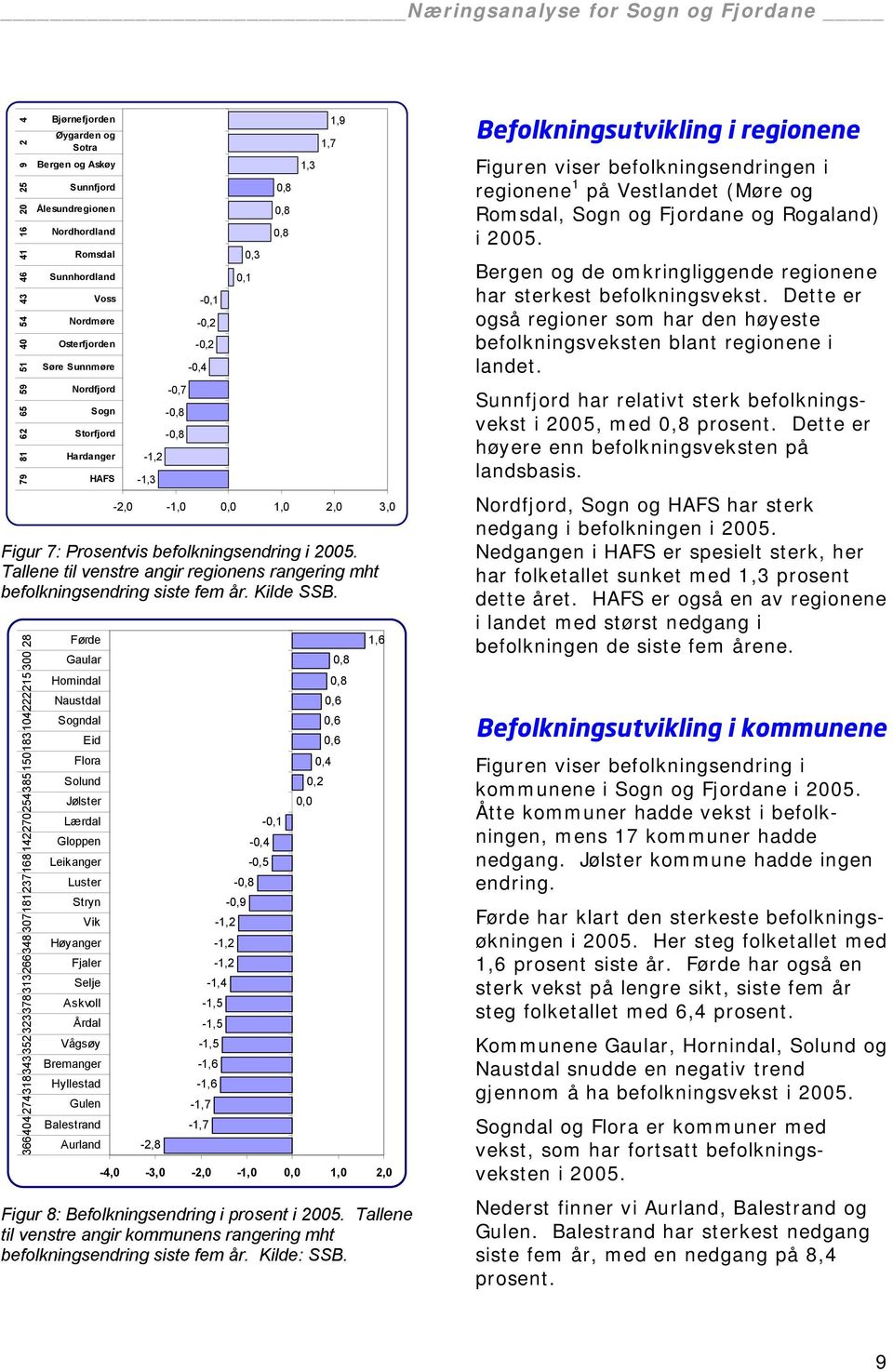 befolkningsendring i 2005. Tallene til venstre angir regionens rangering mht befolkningsendring siste fem år. Kilde SSB.