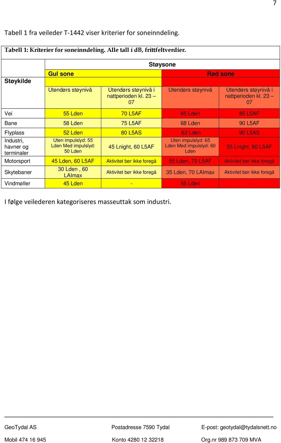 23 07 Vei 55 Lden 70 L5AF 65 Lden 85 L5AF Bane 58 Lden 75 L5AF 68 Lden 90 L5AF Flyplass 52 Lden 80 L5AS 62 Lden 90 L5AS Industri, havner og terminaler Uten impulslyd: 55 Lden Med impulslyd: 50 Lden