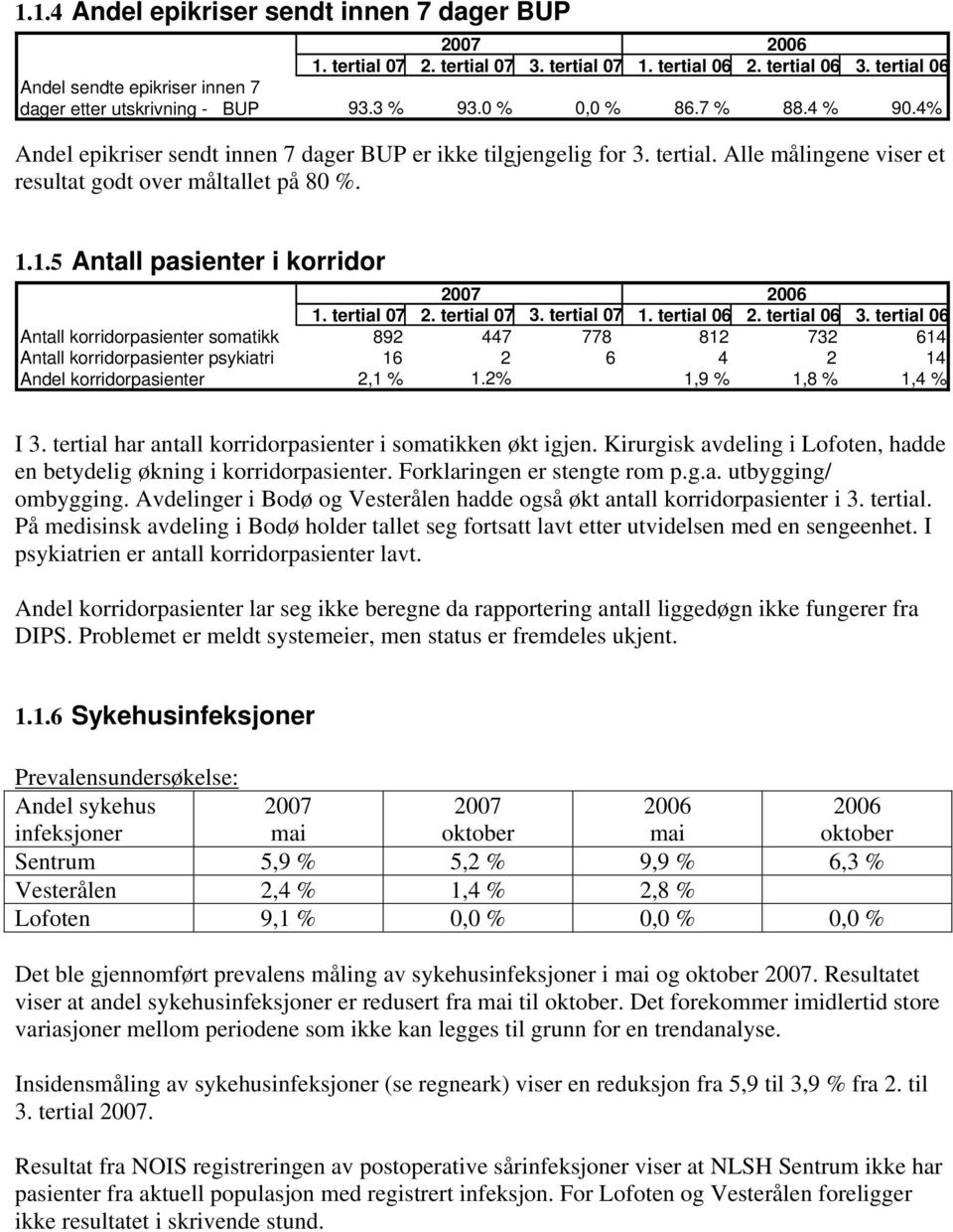 Alle målingene viser et resultat godt over måltallet på 80 %. 1.1.5 Antall pasienter i korridor 2007 2006 1. tertial 07 2. tertial 07 3. tertial 07 1. tertial 06 2. tertial 06 3.