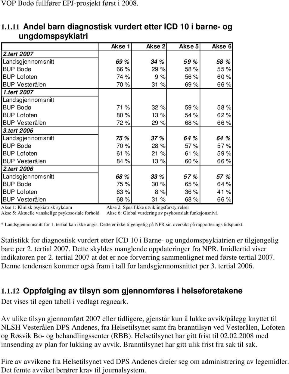 tert 2007 Landsgjennomsnitt BUP Bodø 71 % 32 % 59 % 58 % BUP Lofoten 80 % 13 % 54 % 62 % BUP Vesterålen 72 % 29 % 68 % 66 % 3.