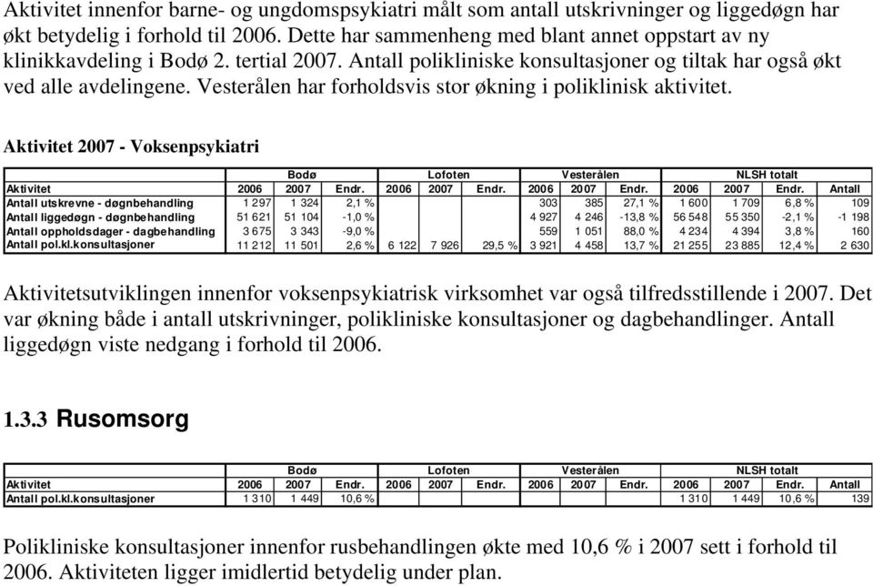 Vesterålen har forholdsvis stor økning i poliklinisk aktivitet. Aktivitet 2007 - Voksenpsykiatri Bodø Lofoten Vesterålen NLSH totalt Aktivitet 2006 2007 Endr.