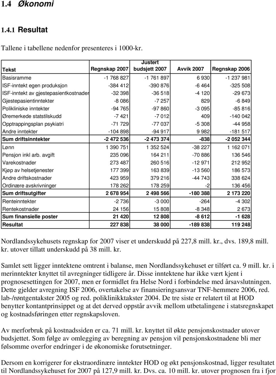 gjestepasientkostnader -32 398-36 518-4 120-29 673 Gjestepasientinntekter -8 086-7 257 829-6 849 Polikliniske inntekter -94 765-97 860-3 095-85 816 Øremerkede statstilskudd -7 421-7 012 409-140 042