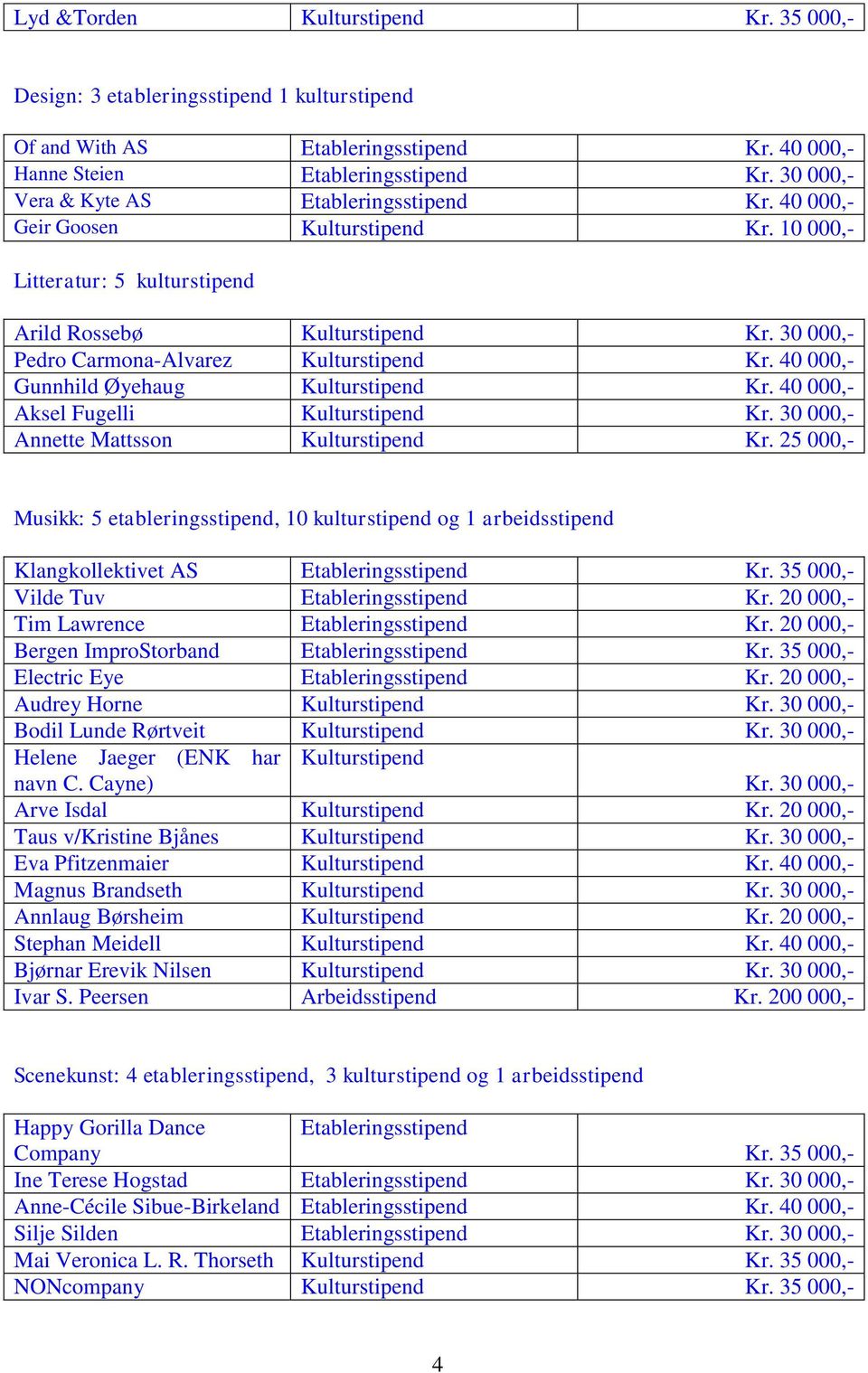 30 000,- Pedro Carmona-Alvarez Kulturstipend Kr. 40 000,- Gunnhild Øyehaug Kulturstipend Kr. 40 000,- Aksel Fugelli Kulturstipend Kr. 30 000,- Annette Mattsson Kulturstipend Kr.