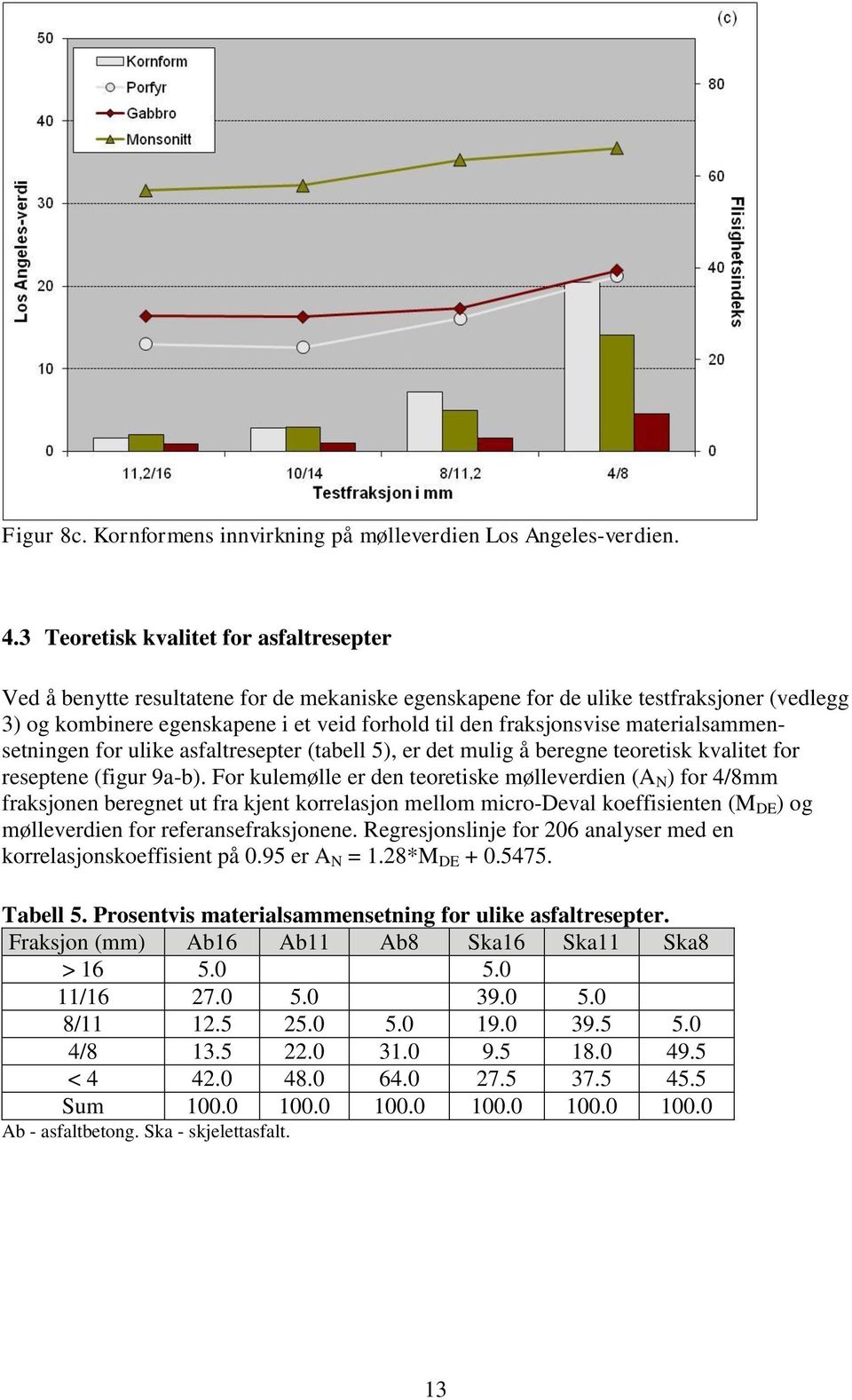 materialsammensetningen for ulike asfaltresepter (tabell 5), er det mulig å beregne teoretisk kvalitet for reseptene (figur 9ab).