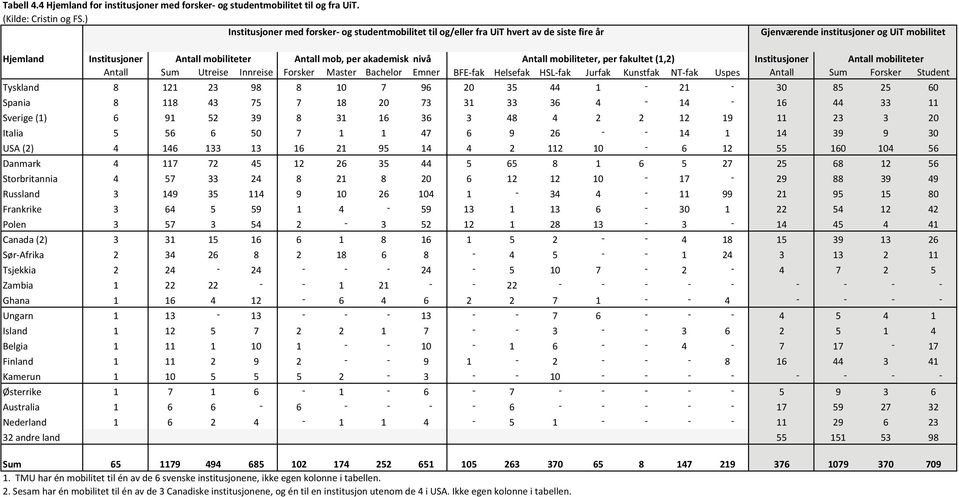 akademisk nivå Antall mobiliteter, per fakultet (1,2) Institusjoner Antall mobiliteter Antall Sum Utreise Innreise Forsker Master Bachelor Emner BFE fak Helsefak HSL fak Jurfak Kunstfak NT fak Uspes