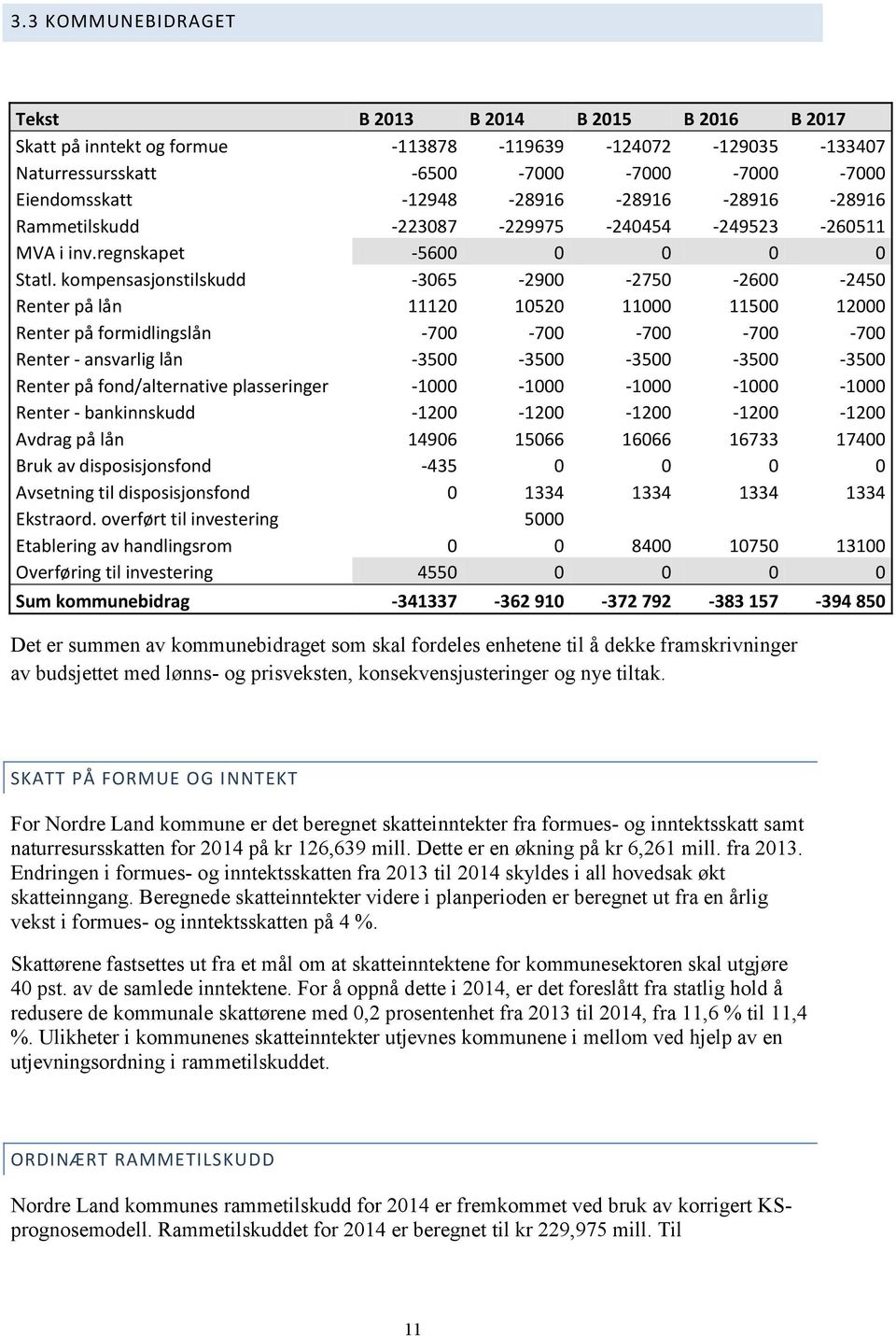 kompensasjonstilskudd -3065-2900 -2750-2600 -2450 Renter på lån 11120 10520 11000 11500 12000 Renter på formidlingslån -700-700 -700-700 -700 Renter - ansvarlig lån -3500-3500 -3500-3500 -3500 Renter