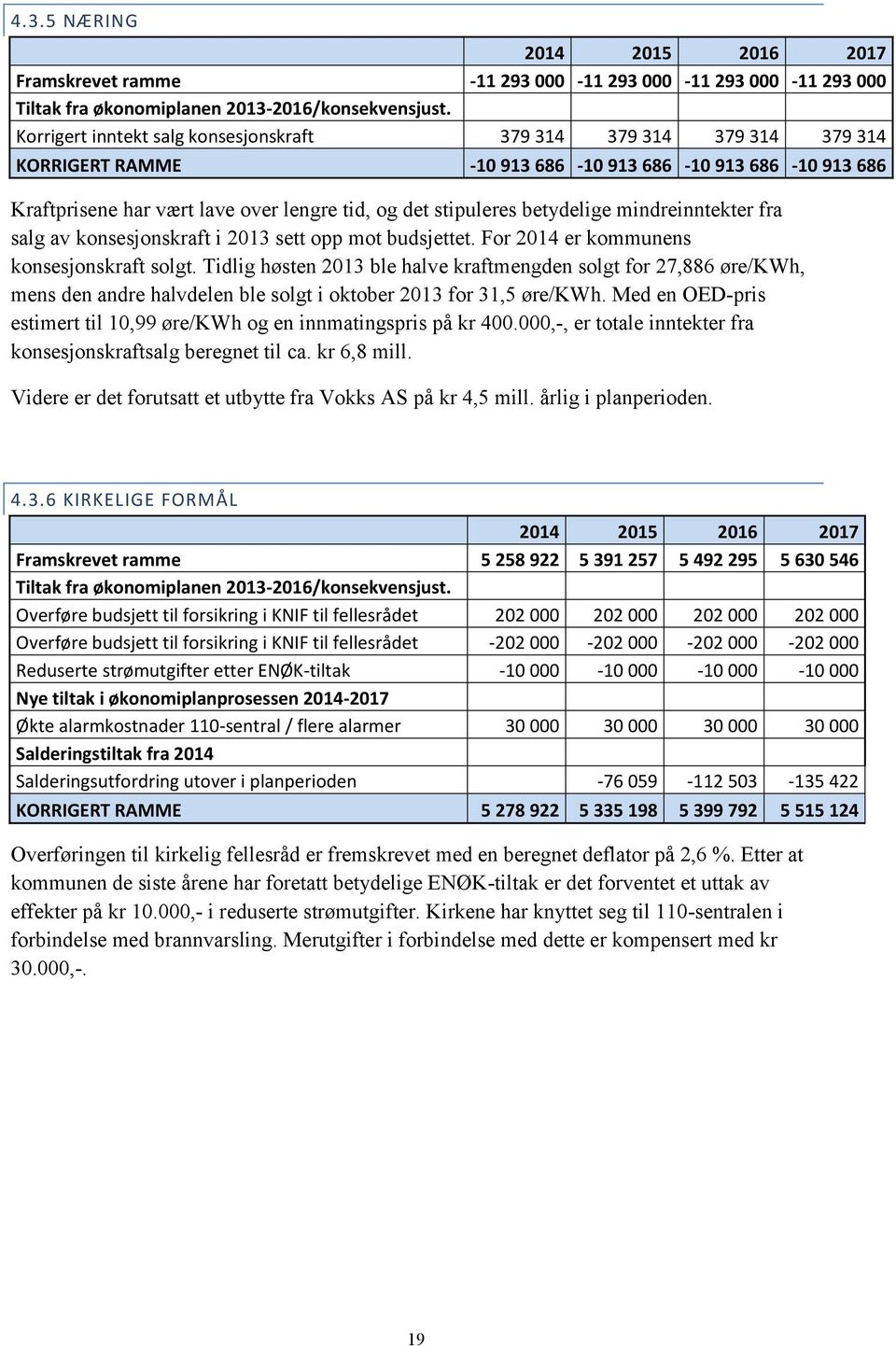 betydelige mindreinntekter fra salg av konsesjonskraft i 2013 sett opp mot budsjettet. For 2014 er kommunens konsesjonskraft solgt.