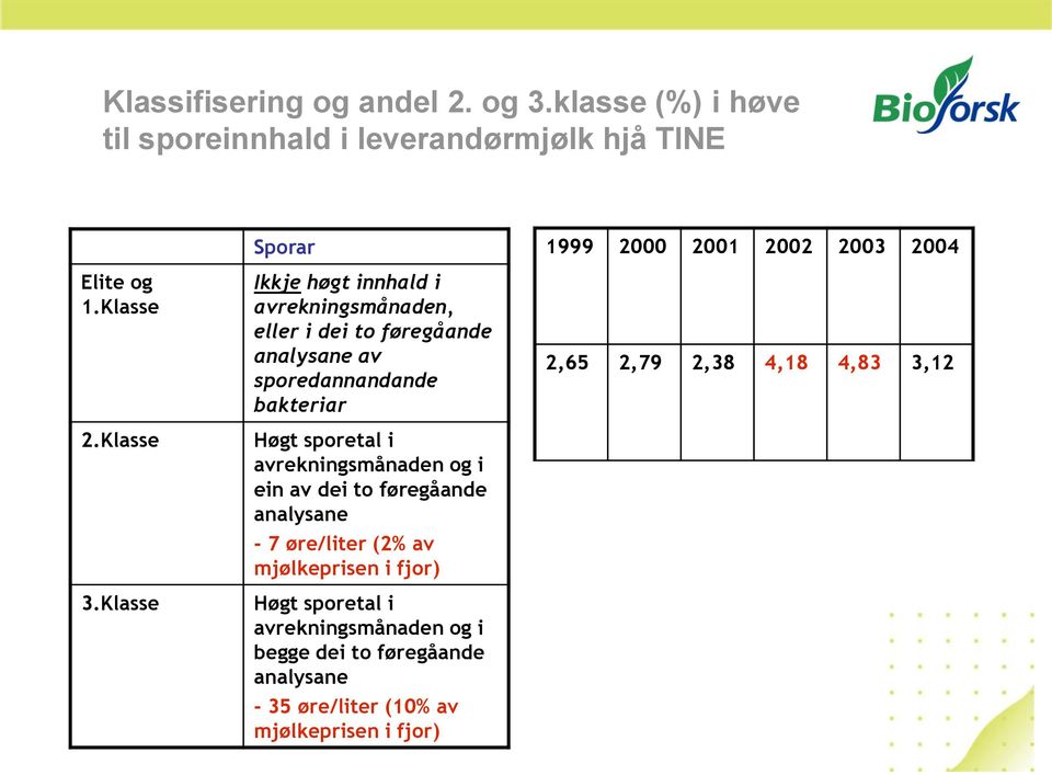 i avrekningsmånaden og i ein av dei to føregåande analysane - 7 øre/liter (2% av mjølkeprisen i fjor) Høgt sporetal i