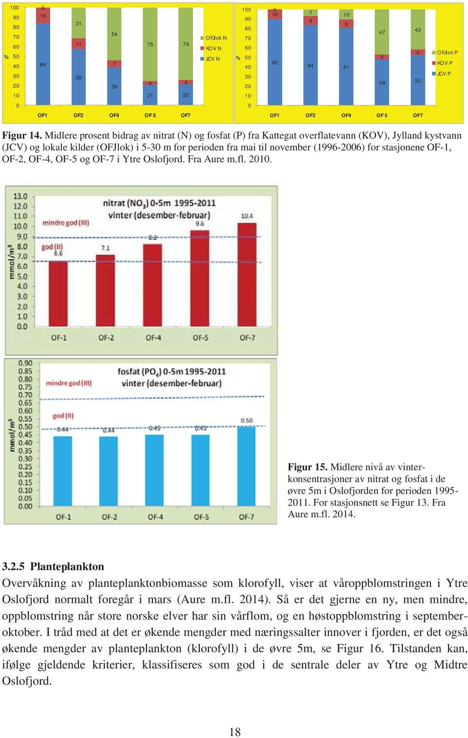 Midlere prosent bidrag av nitrat (N) og fosfat (P) fra Kattegat overflatevann (KOV), Jylland kystvann (JCV) og lokale kilder (OFJlok) i 5-30 m for perioden fra mai til november (1996-2006) for